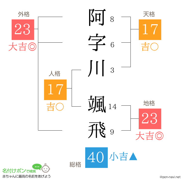 阿字川 颯飛さんの姓名判断結果