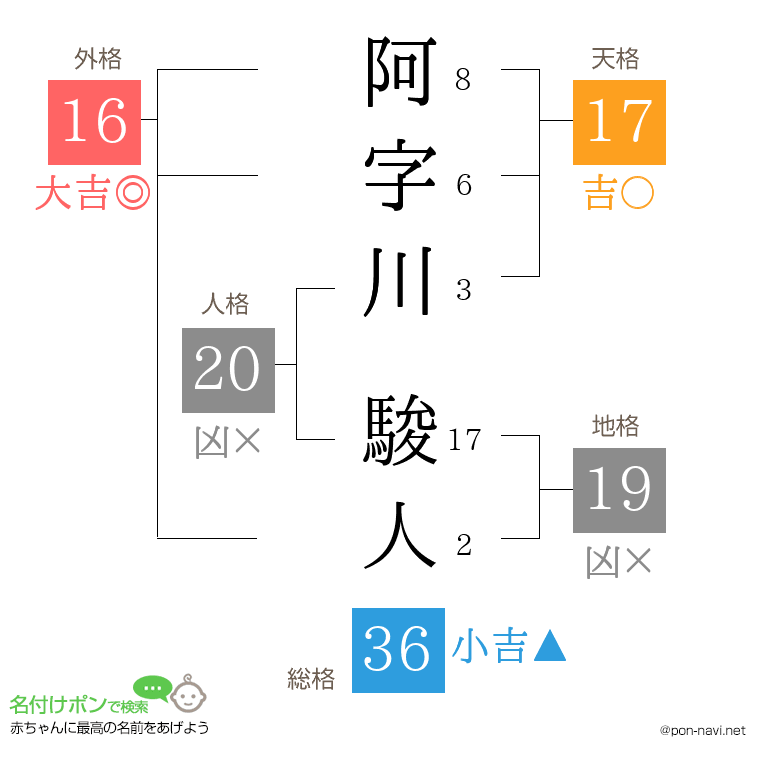阿字川 駿人さんの姓名判断結果