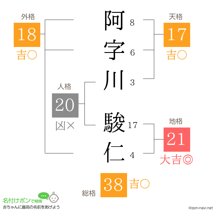 阿字川 駿仁さんの姓名判断結果