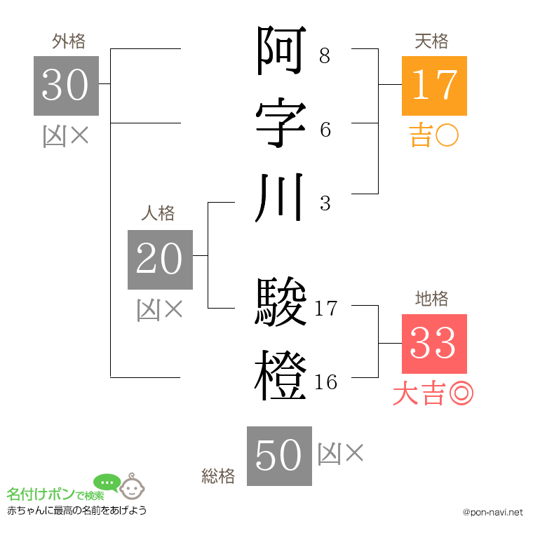 阿字川 駿橙さんの姓名判断結果