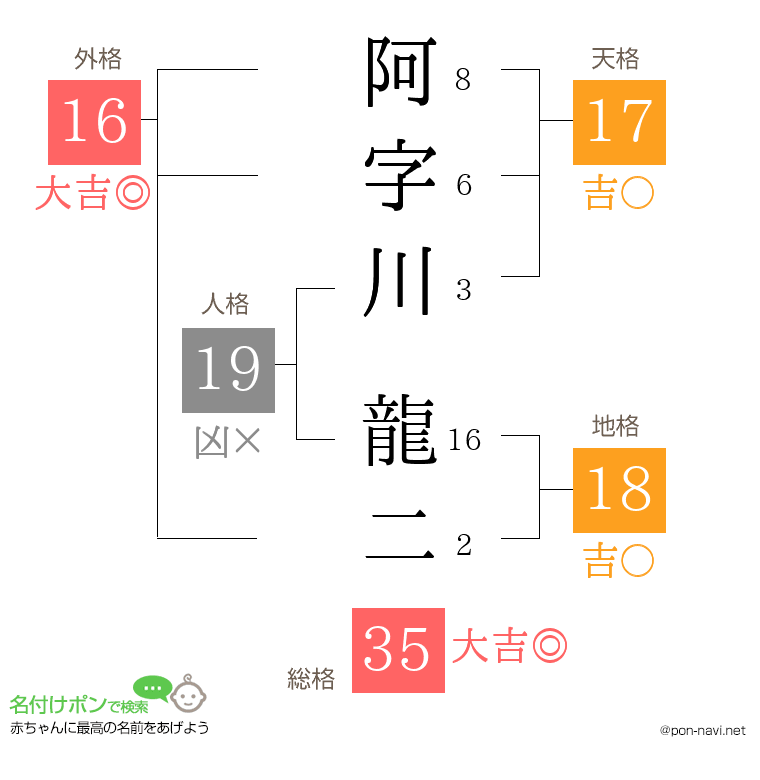阿字川 龍二さんの姓名判断結果