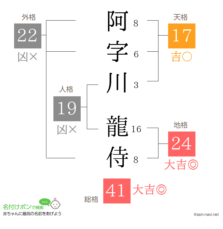 阿字川 龍侍さんの姓名判断結果
