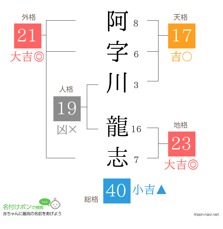 阿字川 龍志さんの姓名判断結果