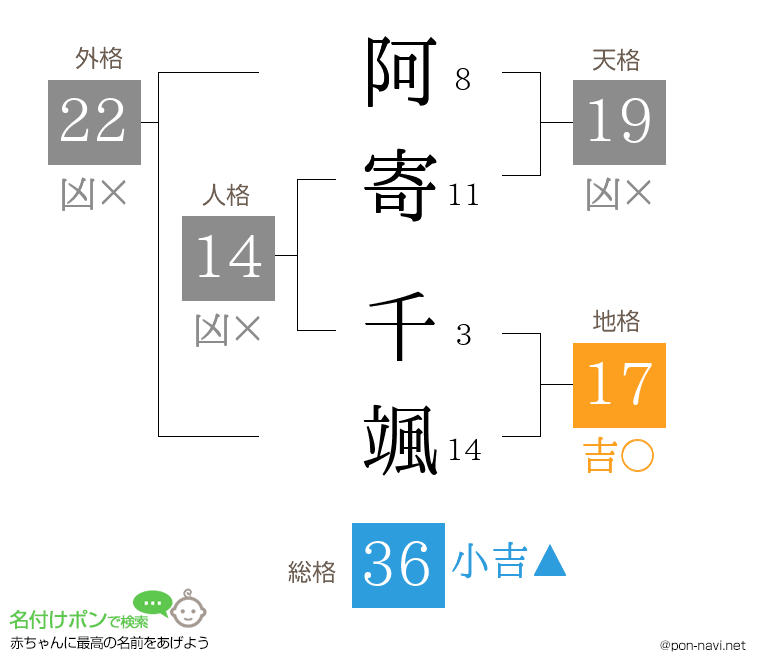阿寄 千颯さんの姓名判断結果