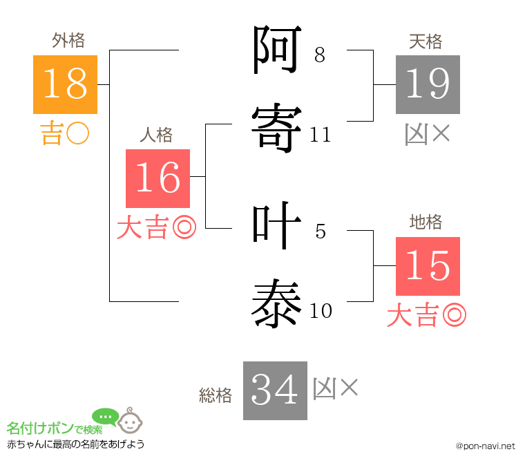 阿寄 叶泰さんの姓名判断結果