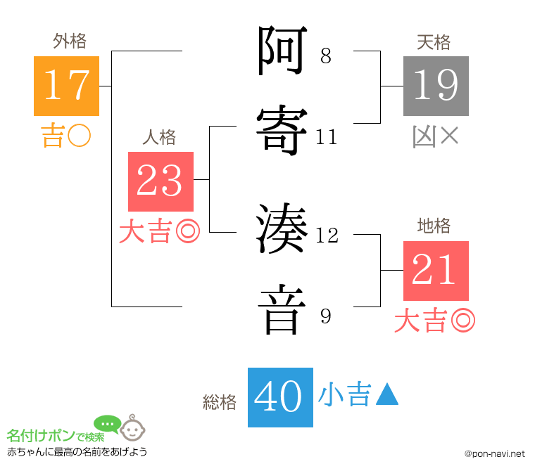 阿寄 湊音さんの姓名判断結果