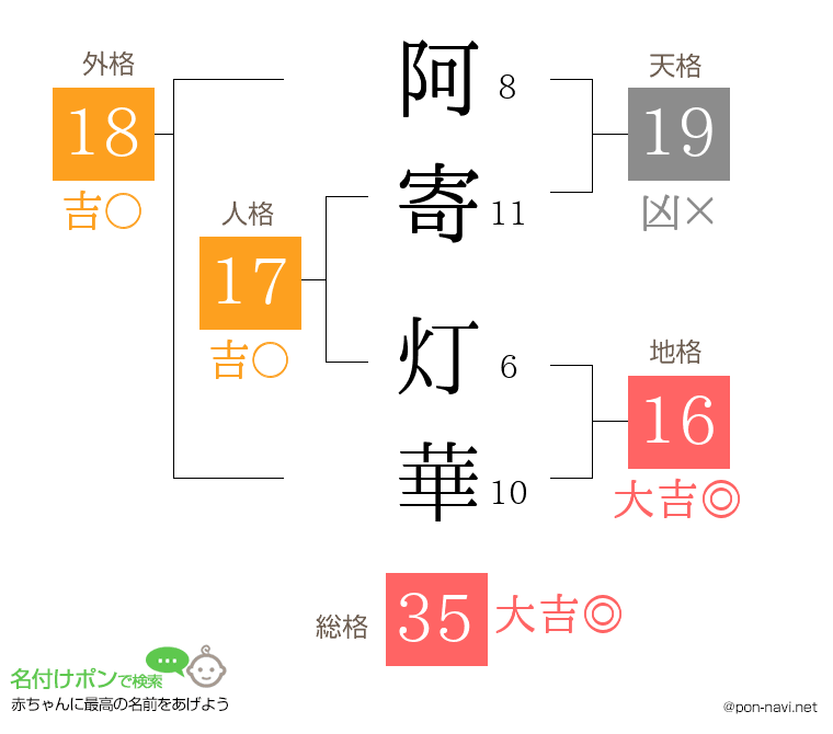 阿寄 灯華さんの姓名判断結果
