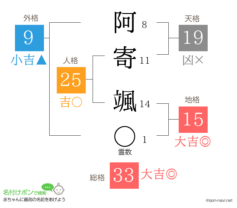 阿寄 颯さんの姓名判断結果