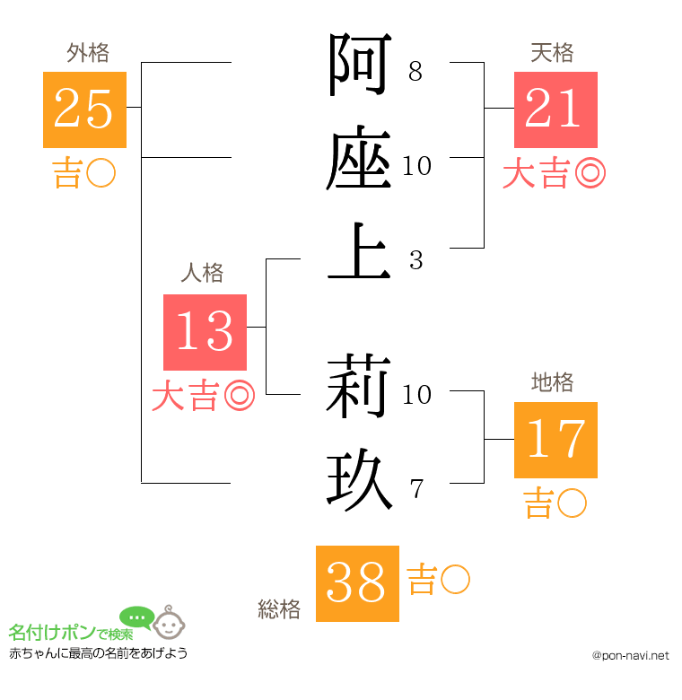 阿座上 莉玖さんの姓名判断結果