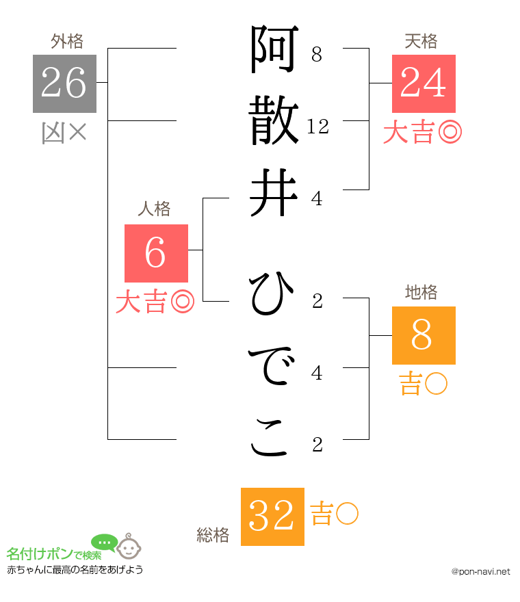 阿散井 ひでこさんの姓名判断結果