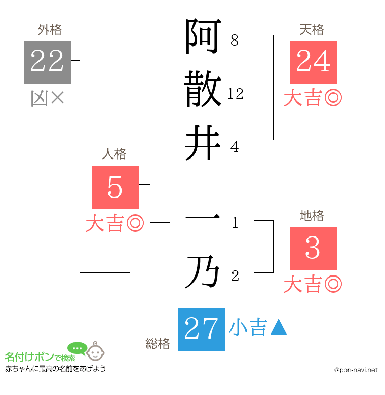 阿散井 一乃さんの姓名判断結果