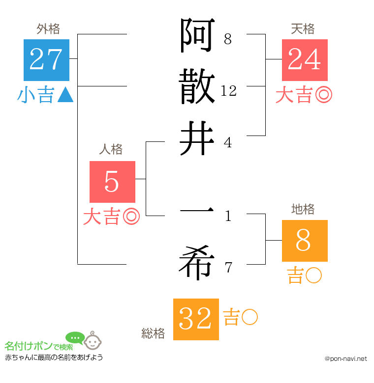 阿散井 一希さんの姓名判断結果