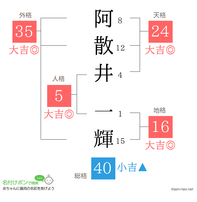 阿散井 一輝さんの姓名判断結果