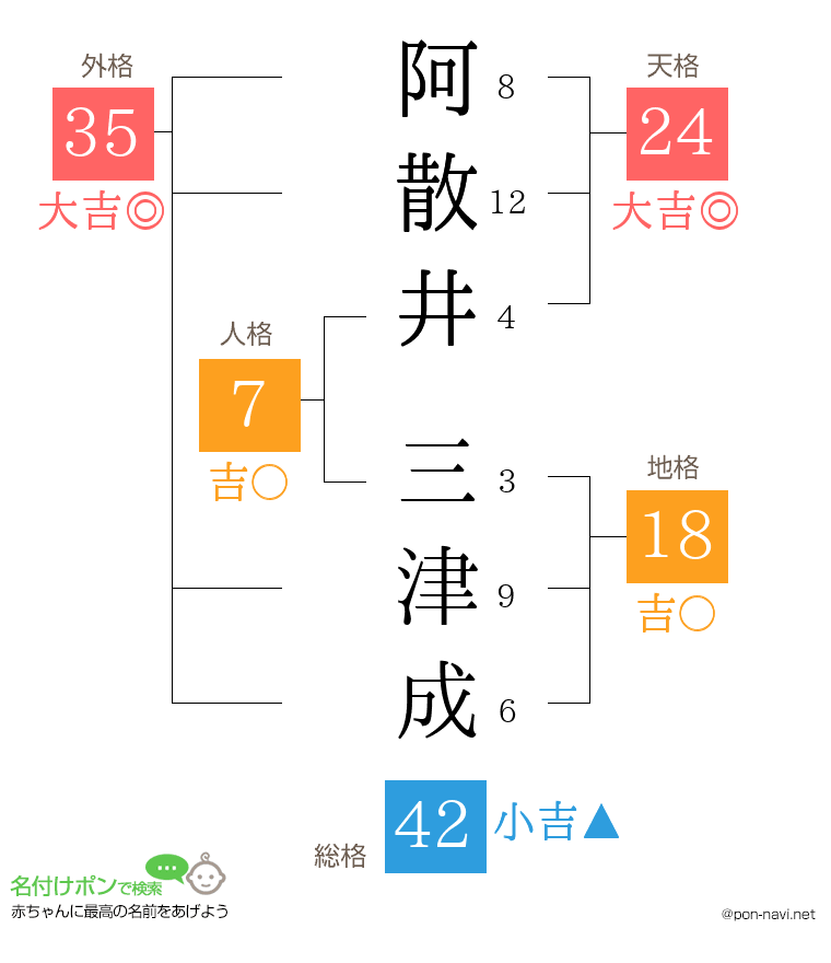 阿散井 三津成さんの姓名判断結果