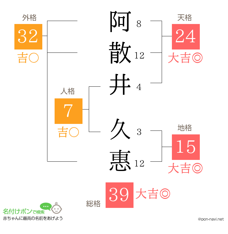 阿散井 久惠さんの姓名判断結果