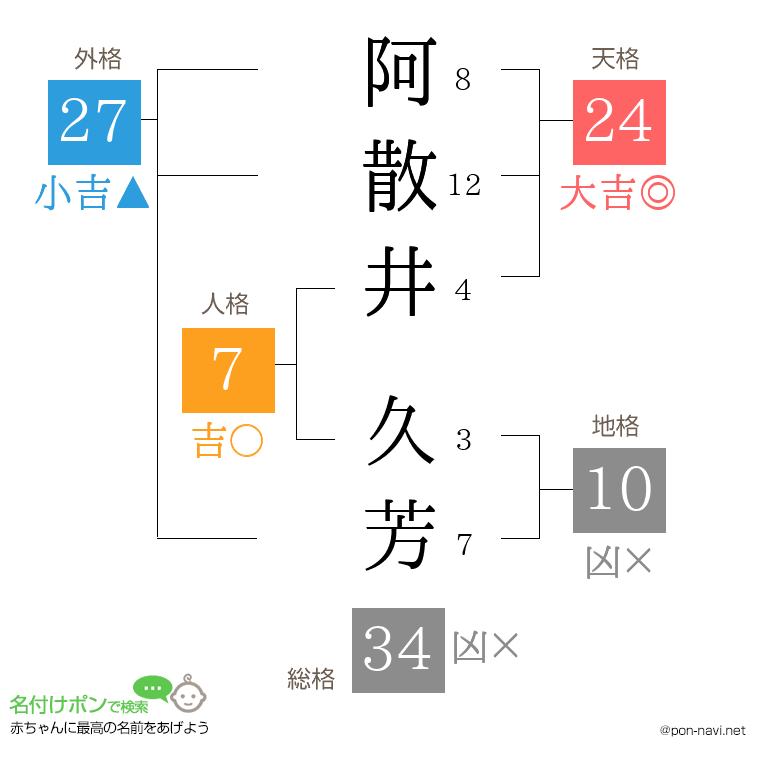 阿散井 久芳さんの姓名判断結果