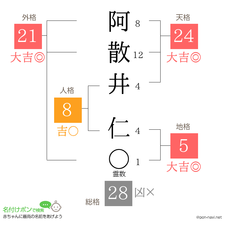 阿散井 仁さんの姓名判断結果