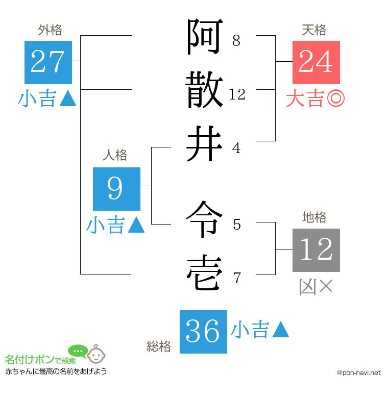 阿散井 令壱さんの姓名判断結果