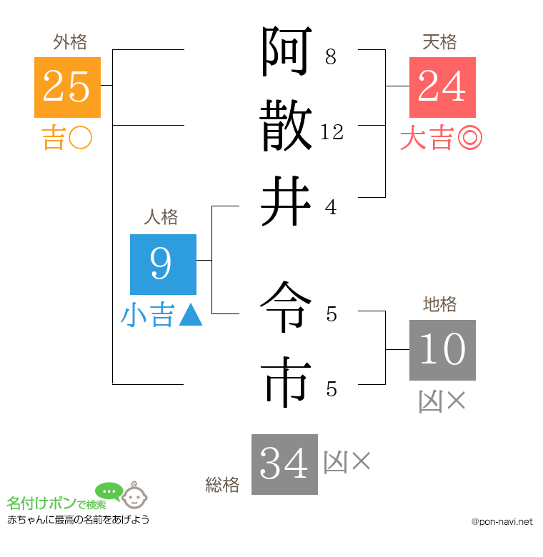 阿散井 令市さんの姓名判断結果