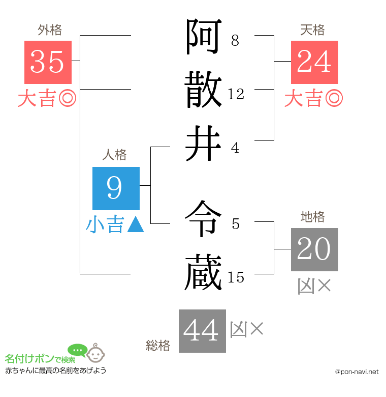 阿散井 令蔵さんの姓名判断結果