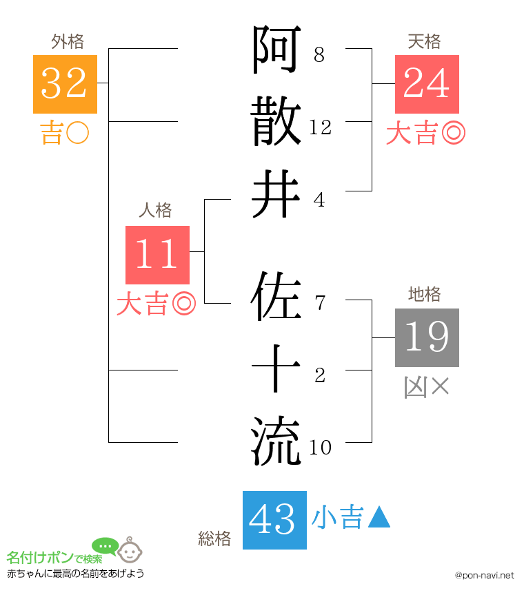 阿散井 佐十流さんの姓名判断結果