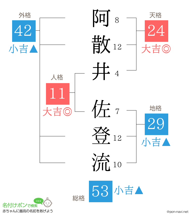 阿散井 佐登流さんの姓名判断結果