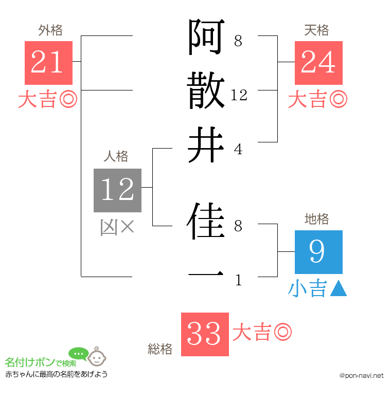阿散井 佳一さんの姓名判断結果