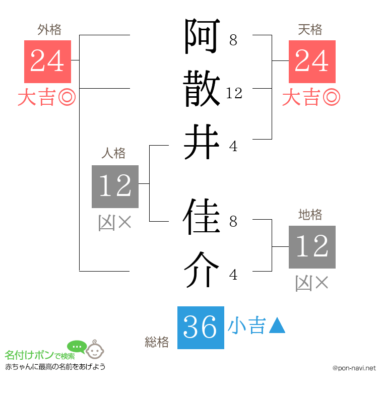 阿散井 佳介さんの姓名判断結果