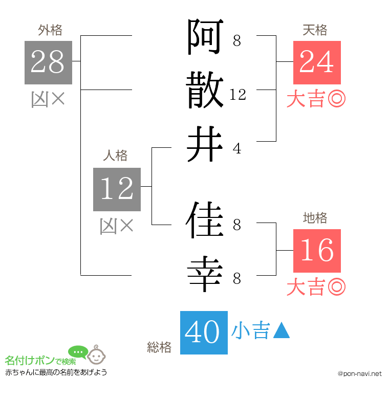 阿散井 佳幸さんの姓名判断結果