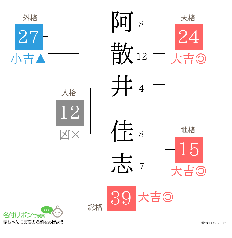 阿散井 佳志さんの姓名判断結果