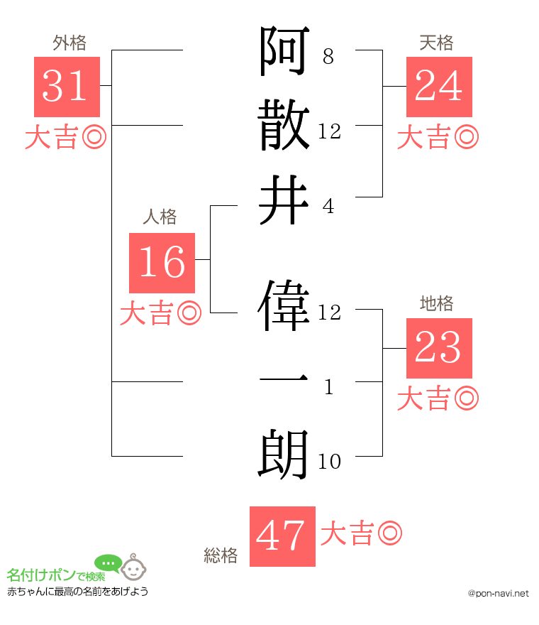 阿散井 偉一朗さんの姓名判断結果