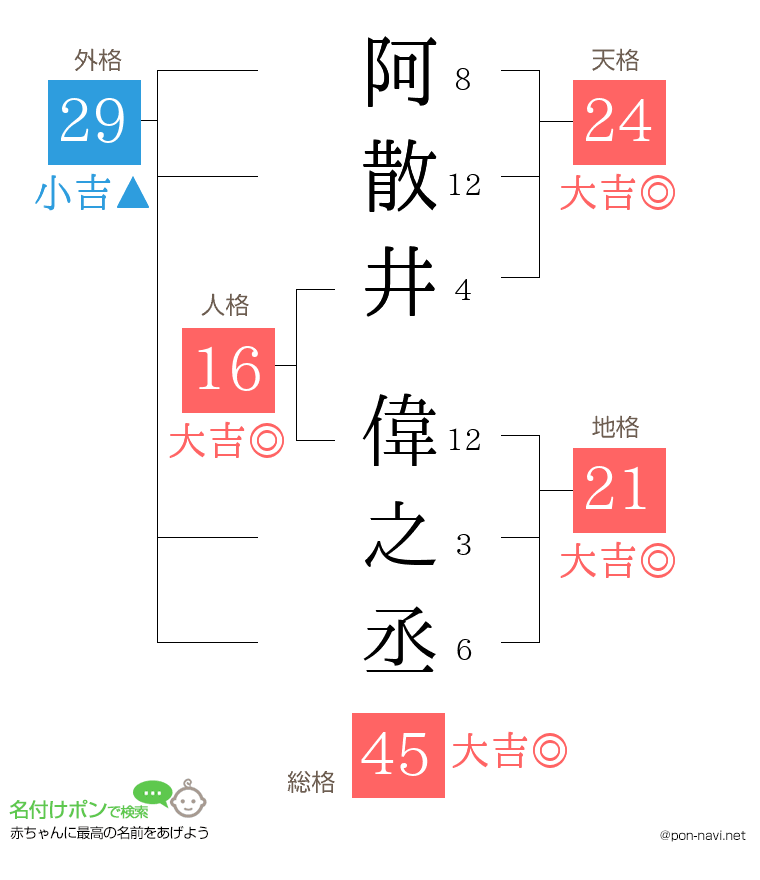 阿散井 偉之丞さんの姓名判断結果