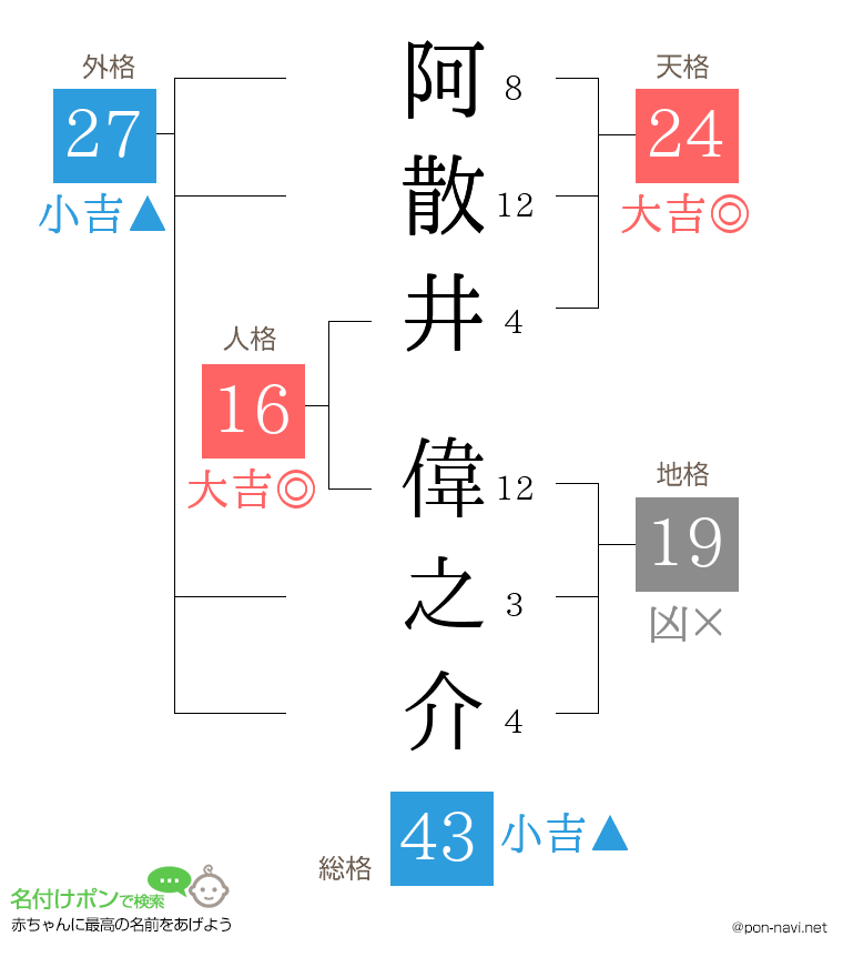 阿散井 偉之介さんの姓名判断結果