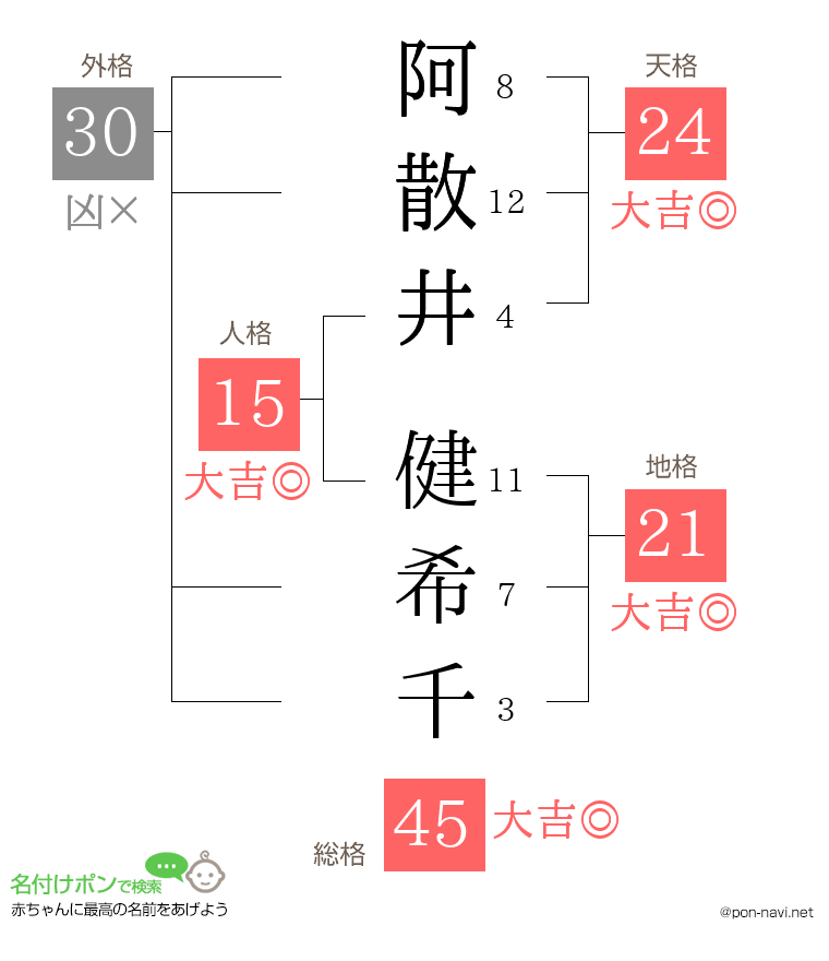 阿散井 健希千さんの姓名判断結果