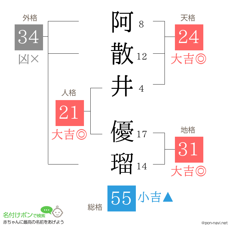 阿散井 優瑠さんの姓名判断結果