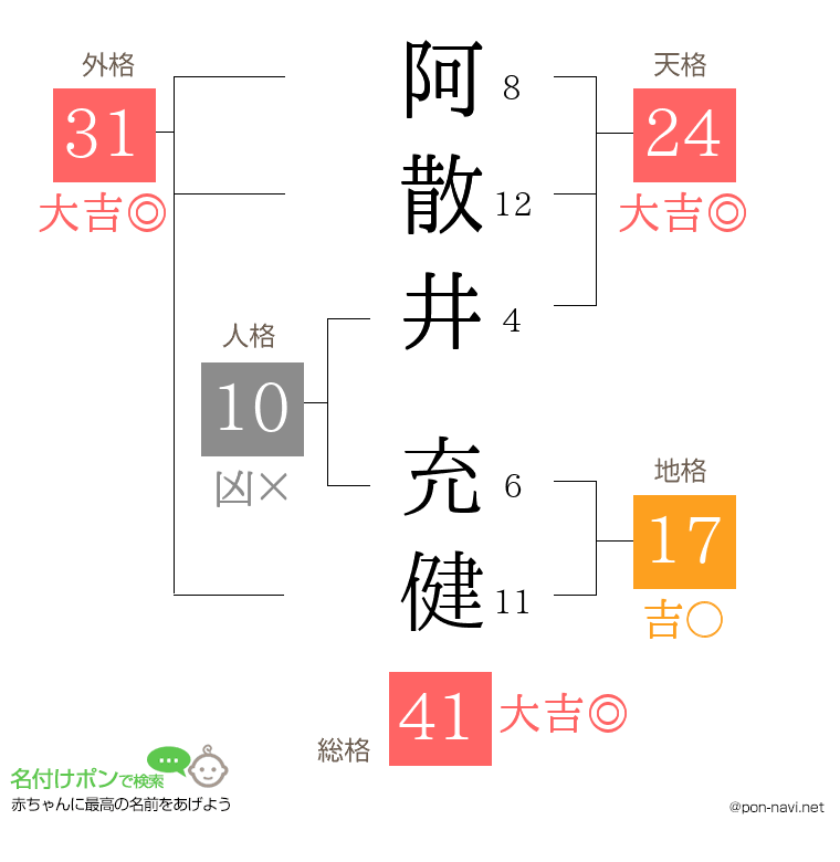 阿散井 充健さんの姓名判断結果