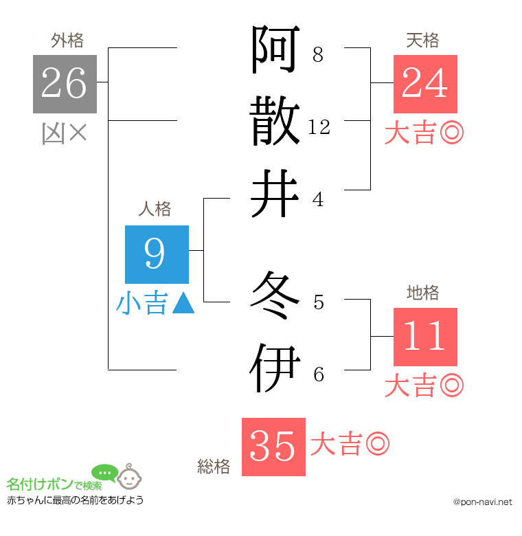 阿散井 冬伊さんの姓名判断結果