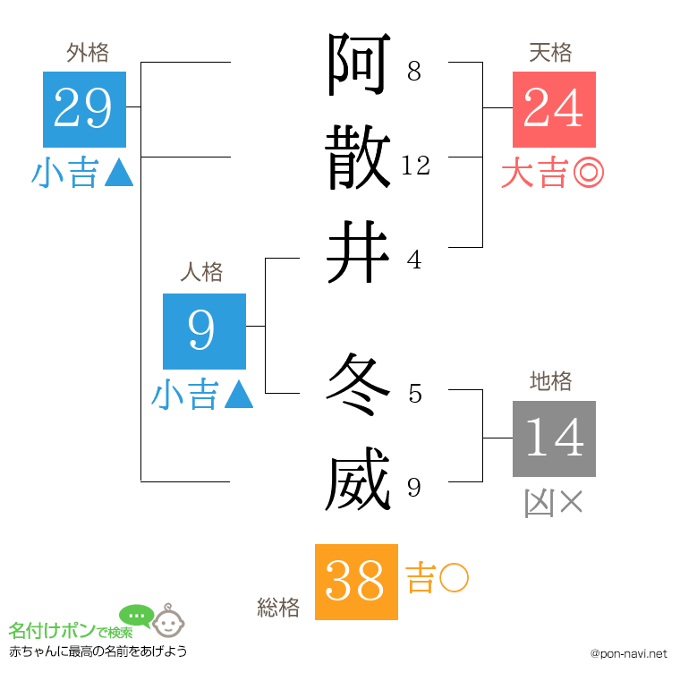 阿散井 冬威さんの姓名判断結果