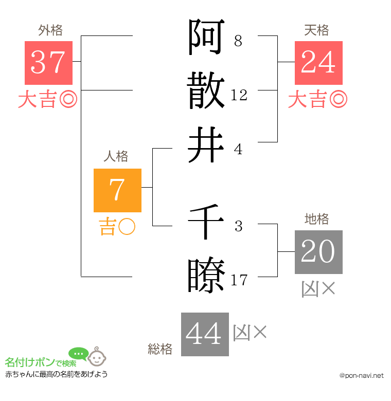 阿散井 千瞭さんの姓名判断結果