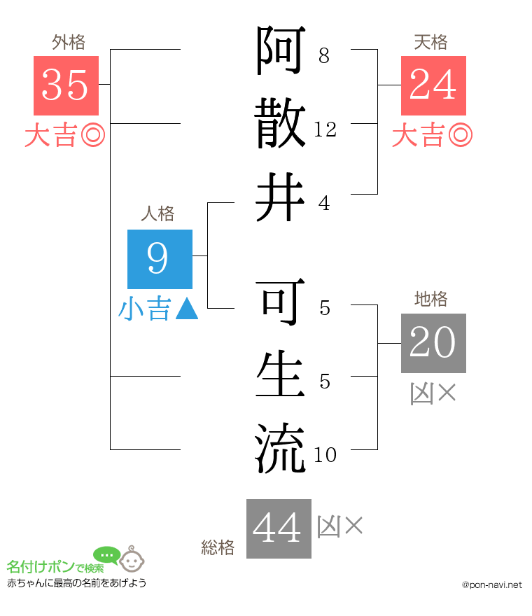 阿散井 可生流さんの姓名判断結果