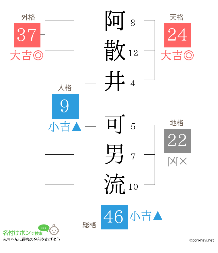 阿散井 可男流さんの姓名判断結果