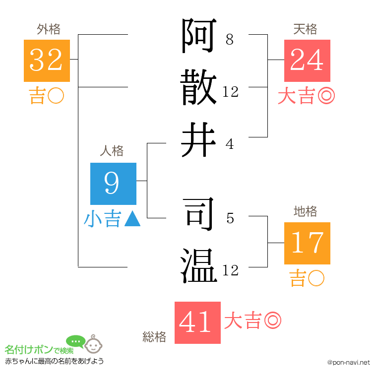 阿散井 司温さんの姓名判断結果