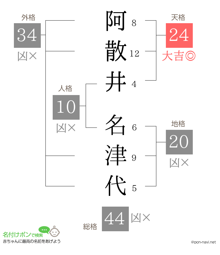 阿散井 名津代さんの姓名判断結果
