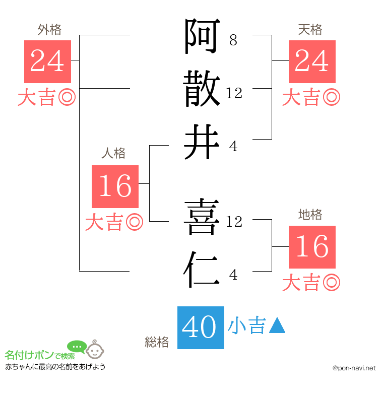 阿散井 喜仁さんの姓名判断結果