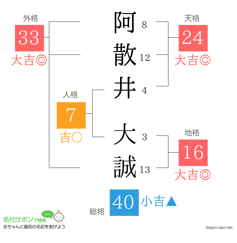 阿散井 大誠さんの姓名判断結果