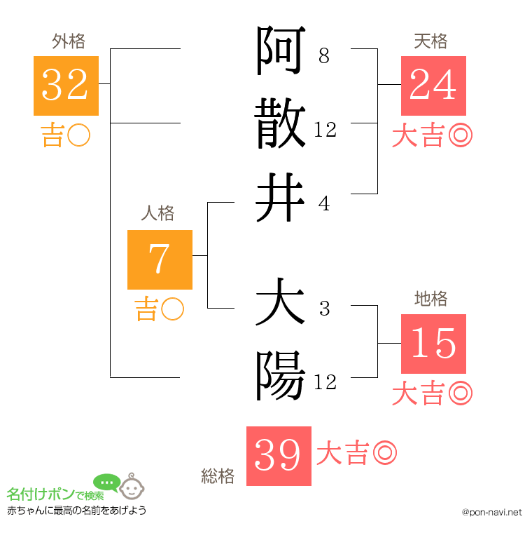 阿散井 大陽さんの姓名判断結果