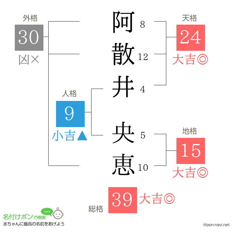 阿散井 央恵さんの姓名判断結果