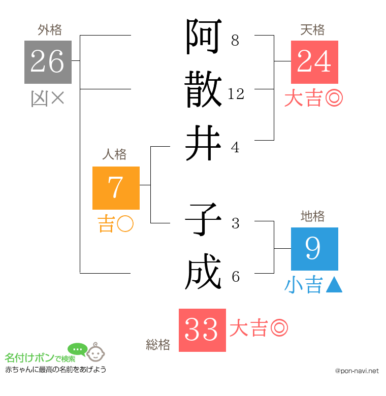 阿散井 子成さんの姓名判断結果