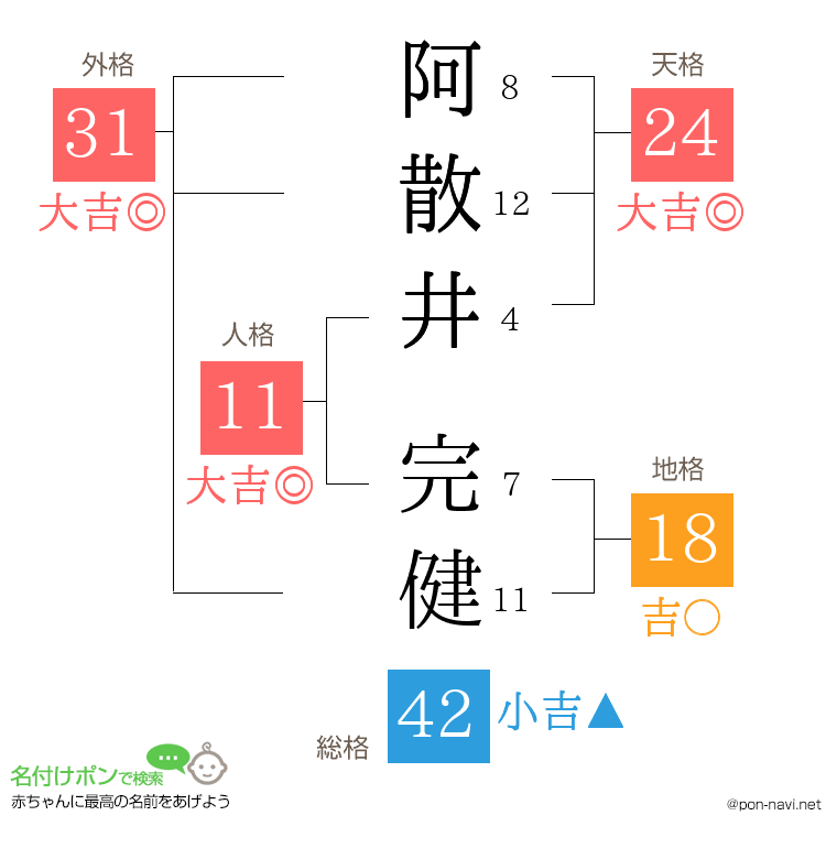 阿散井 完健さんの姓名判断結果