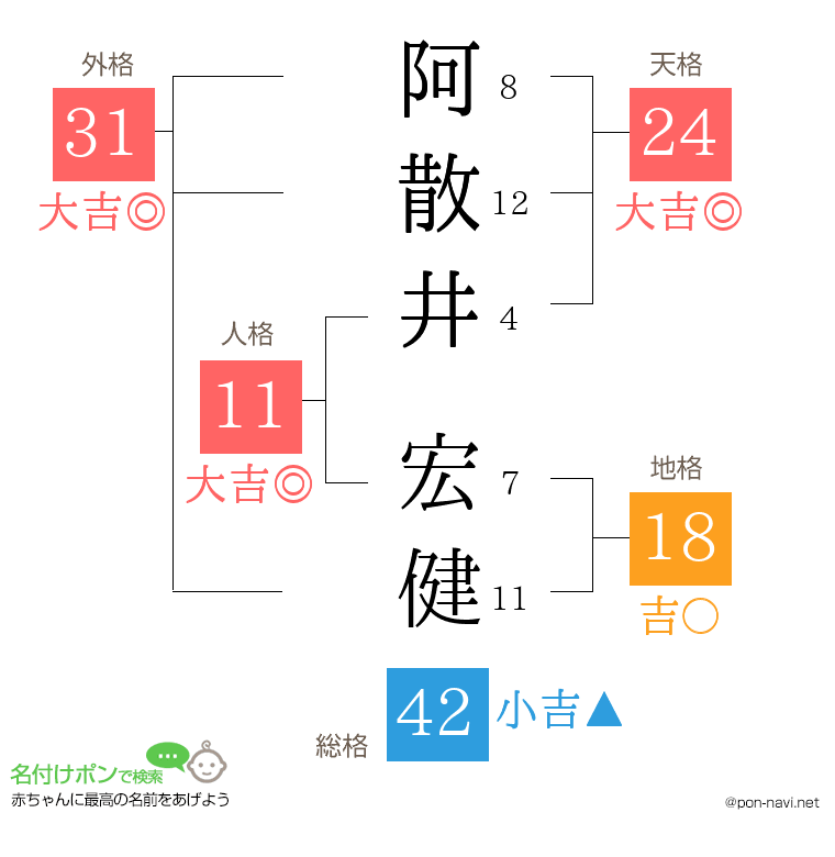 阿散井 宏健さんの姓名判断結果